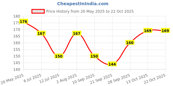 flipkart.com jivon Women Gold Potli jivon Price History Graph from 20 May 2025 to 21 Oct 2025