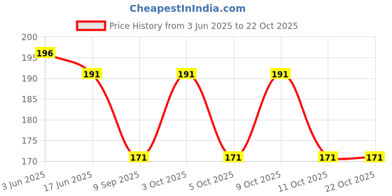 flipkart.com glimpse Women Gold Potli glimpse Price History Graph from 3 Jun 2025 to 21 Oct 2025