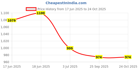 flipkart.com exotic Women Gold Potli exotic Price History Graph from 17 Jun 2025 to 22 Oct 2025