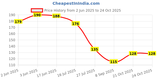 flipkart.com byra Women Gold Potli byra Price History Graph from 2 Jun 2025 to 21 Oct 2025