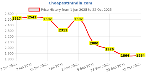 flipkart.com anekaant Women Gold Potli anekaant Price History Graph from 1 Jun 2025 to 21 Oct 2025