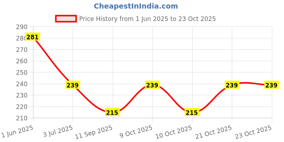 flipkart.com lookingfab Women Gold Potli lookingfab Price History Graph from 1 Jun 2025 to 22 Oct 2025