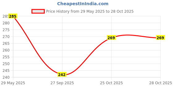flipkart.com vinod handicrafts Women Gold Potli vinod handicrafts Price History Graph from 29 May 2025 to 27 Oct 2025