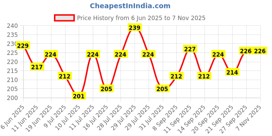 flipkart.com hadii Women Gold Potli hadii Price History Graph from 6 Jun 2025 to 3 Nov 2025