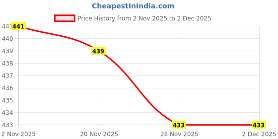 flipkart.com doracrafthouse Women Gold Potli doracrafthouse Price History Graph from 2 Nov 2025 to 2 Dec 2025