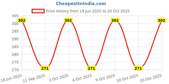 flipkart.com n a purse Women Gold, Red Cosmetic Bag n a purse Price History Graph from 19 Jun 2025 to 20 Oct 2025