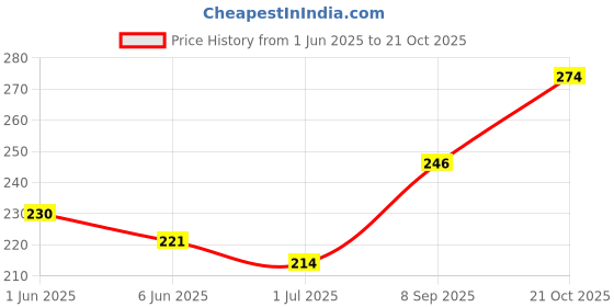 flipkart.com glimpse Women Gold, Red Potli glimpse Price History Graph from 1 Jun 2025 to 21 Oct 2025