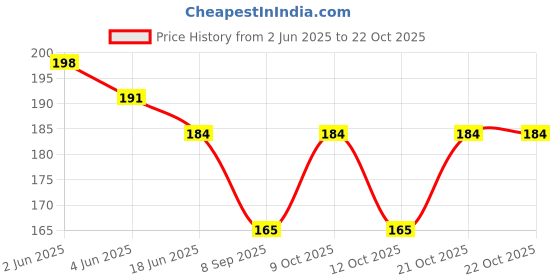 flipkart.com glimpse Women Gold, Red Potli glimpse Price History Graph from 2 Jun 2025 to 21 Oct 2025