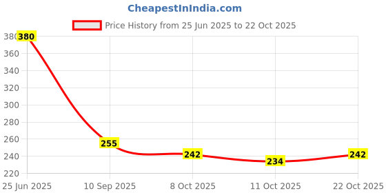 flipkart.com da ritus Women Gold Shoulder Bag da ritus Price History Graph from 25 Jun 2025 to 22 Oct 2025