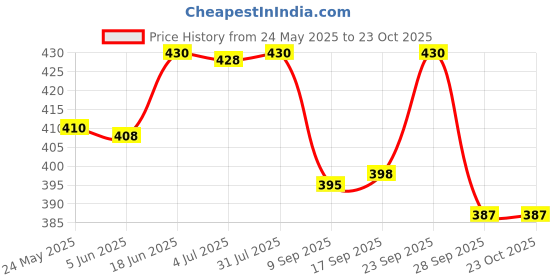 flipkart.com fd fashion Women Gold Shoulder Bag fd fashion Price History Graph from 24 May 2025 to 23 Oct 2025
