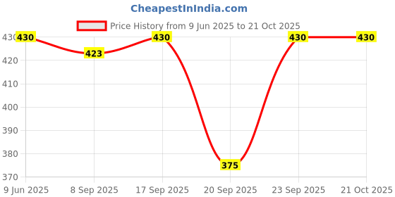 flipkart.com clovia fashion Women Gold Shoulder Bag clovia fashion Price History Graph from 9 Jun 2025 to 21 Oct 2025