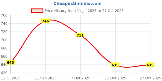 flipkart.com classique Women Gold Shoulder Bag classique Price History Graph from 11 Jul 2025 to 27 Oct 2025