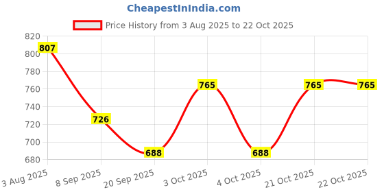 flipkart.com jddcart Women Gold Wristlet jddcart Price History Graph from 3 Aug 2025 to 21 Oct 2025