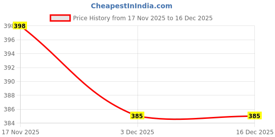 flipkart.com handsome king Women Gown Black Below Knee Dress handsome king Price History Graph from 5 Nov 2025 to 17 Nov 2025