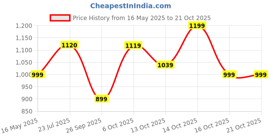 flipkart.com street9 Women Gown Black Maxi/Full Length Dress street9 Price History Graph from 16 May 2025 to 20 Oct 2025