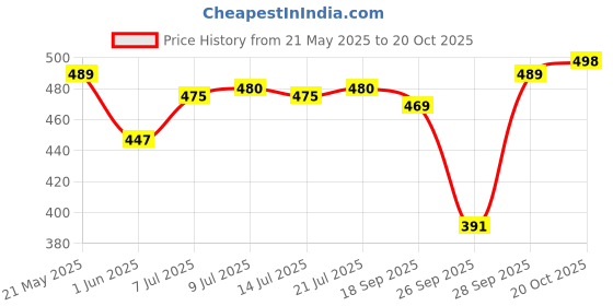flipkart.com fashion2wear Women Gown Black Maxi/Full Length Dress fashion2wear Price History Graph from 21 May 2025 to 20 Oct 2025