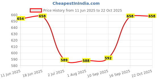 flipkart.com rebikatrendz Women Gown Black Maxi/Full Length Dress rebikatrendz Price History Graph from 11 Jun 2025 to 22 Oct 2025