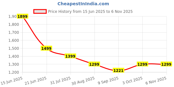 flipkart.com miss chase Women Gown Black Maxi/Full Length Dress miss chase Price History Graph from 15 Jun 2025 to 4 Nov 2025