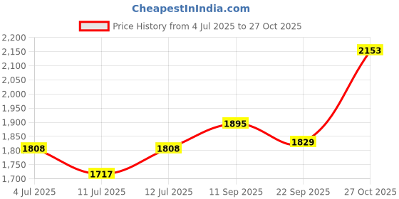 flipkart.com globus Women Gown Black Maxi/Full Length Dress globus Price History Graph from 4 Jul 2025 to 27 Oct 2025