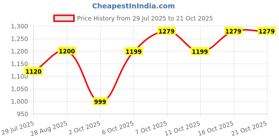 flipkart.com street9 Women Gown Black Maxi/Full Length Dress street9 Price History Graph from 29 Jul 2025 to 21 Oct 2025