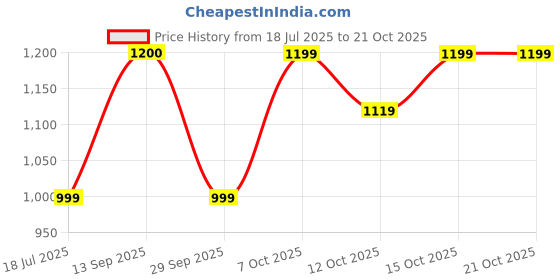 flipkart.com street9 Women Gown Black Maxi/Full Length Dress street9 Price History Graph from 18 Jul 2025 to 21 Oct 2025