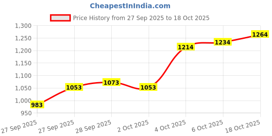 flipkart.com miss chase Women Gown Black Maxi/Full Length Dress miss chase Price History Graph from 27 Sep 2025 to 18 Oct 2025