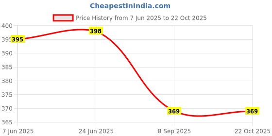 flipkart.com pristyle Women Gown Blue Ankle Length Dress pristyle Price History Graph from 7 Jun 2025 to 22 Oct 2025