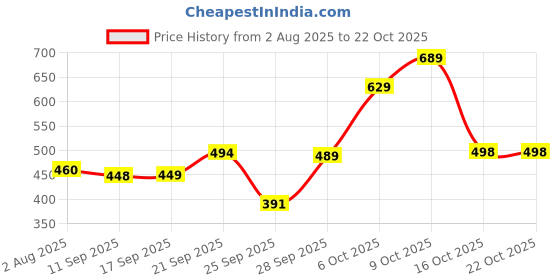 flipkart.com fashion2wear Women Gown Blue Maxi/Full Length Dress fashion2wear Price History Graph from 2 Aug 2025 to 21 Oct 2025