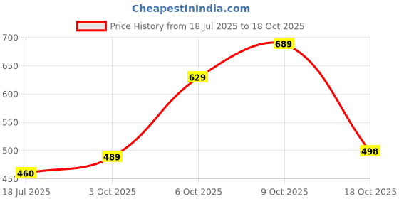 flipkart.com fashion2wear Women Gown Blue Maxi/Full Length Dress fashion2wear Price History Graph from 18 Jul 2025 to 18 Oct 2025