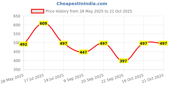 flipkart.com beelee typs Women Gown Dark Blue Maxi/Full Length Dress beelee typs Price History Graph from 28 May 2025 to 21 Oct 2025