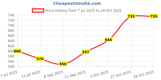 flipkart.com tokyo talkies Women Gown Dark Blue Maxi/Full Length Dress tokyo talkies Price History Graph from 7 Jul 2025 to 29 Oct 2025