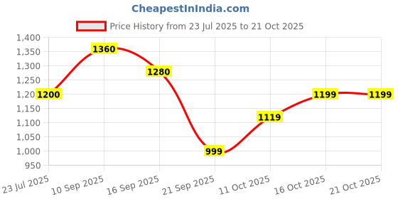 flipkart.com street9 Women Gown Dark Blue Maxi/Full Length Dress street9 Price History Graph from 23 Jul 2025 to 21 Oct 2025