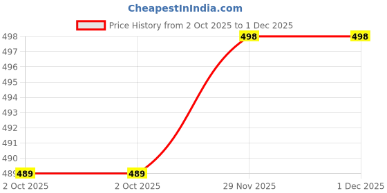 flipkart.com fashion2wear Women Gown Grey Maxi/Full Length Dress fashion2wear Price History Graph from 2 Oct 2025 to 1 Dec 2025