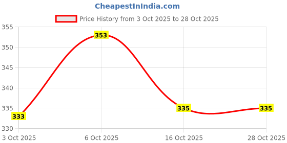 flipkart.com dsgarment Women Gown Light Blue Maxi/Full Length Dress dsgarment Price History Graph from 3 Oct 2025 to 28 Oct 2025