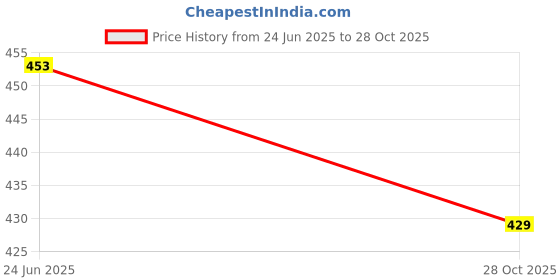 flipkart.com supbir Women Gown Maroon Ankle Length Dress supbir Price History Graph from 24 Jun 2025 to 28 Oct 2025