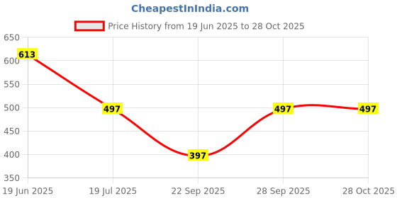 flipkart.com beelee typs Women Gown Maroon Maxi/Full Length Dress beelee typs Price History Graph from 19 Jun 2025 to 28 Oct 2025