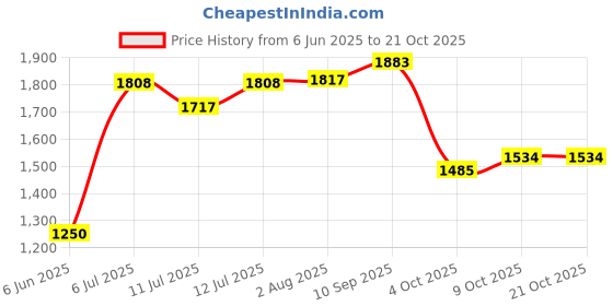 flipkart.com globus Women Gown Maroon Maxi/Full Length Dress globus Price History Graph from 6 Jun 2025 to 21 Oct 2025