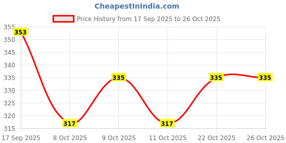 flipkart.com dsgarment Women Gown Maroon Maxi/Full Length Dress dsgarment Price History Graph from 17 Sep 2025 to 26 Oct 2025