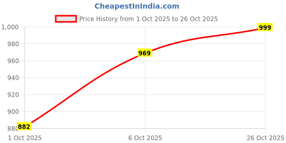 flipkart.com miss chase Women Gown Maroon Maxi/Full Length Dress miss chase Price History Graph from 1 Oct 2025 to 26 Oct 2025