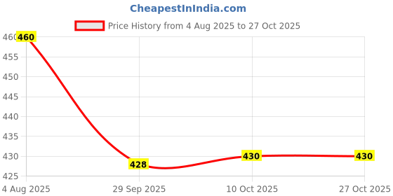 flipkart.com mariyam fashion Women Gown Orange, White Maxi/Full Length Dress mariyam fashion Price History Graph from 4 Aug 2025 to 27 Oct 2025