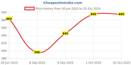 flipkart.com runicha Women Gown Pink Ankle Length Dress runicha Price History Graph from 30 Jun 2025 to 24 Oct 2025