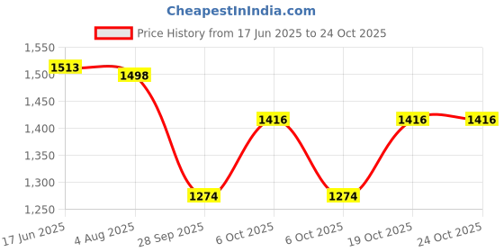flipkart.com bhavna textiles Women Gown Pink Maxi/Full Length Dress bhavna textiles Price History Graph from 17 Jun 2025 to 19 Oct 2025