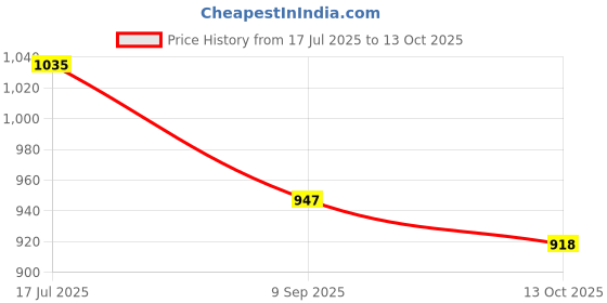 flipkart.com globus Women Gown Red Maxi/Full Length Dress globus Price History Graph from 17 Jul 2025 to 13 Oct 2025