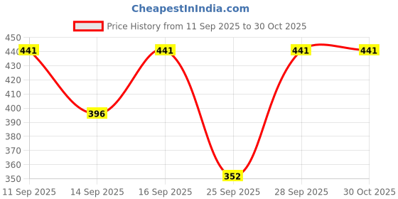flipkart.com kaynat Women Gown White, Black Above Knee/Mid Thigh Length Dress kaynat Price History Graph from 11 Sep 2025 to 29 Oct 2025