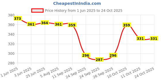 flipkart.com city craft Women Gown White, Blue Ankle Length Dress city craft Price History Graph from 1 Jun 2025 to 23 Oct 2025