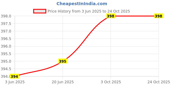 flipkart.com mialo fashion Women Gown White, Dark Blue Midi/Calf Length Dress mialo fashion Price History Graph from 3 Jun 2025 to 23 Oct 2025
