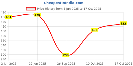 flipkart.com miss clothing Women Gown White Maxi/Full Length Dress miss clothing Price History Graph from 3 Jun 2025 to 17 Oct 2025