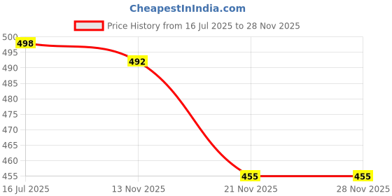 flipkart.com funkup Women Gown White Midi/Calf Length Dress funkup Price History Graph from 16 Jul 2025 to 28 Nov 2025