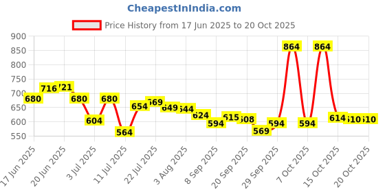 flipkart.com carlton london Women GRACE Perfume - 100ml Eau de Parfum-100 ml carlton london Price History Graph from 17 Jun 2025 to 20 Oct 2025
