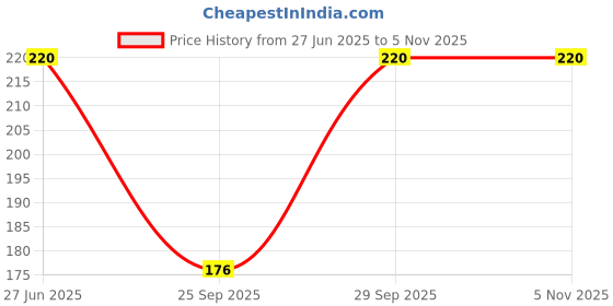 flipkart.com vipun Women Graphic Print Calf Length vipun Price History Graph from 27 Jun 2025 to 4 Nov 2025